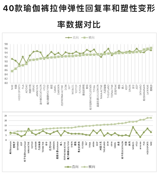 开云APP：“神裤”如何选？沪消保委测评40款瑜伽裤8个品牌表现较好(图2)