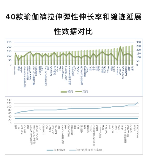 开云APP：“神裤”如何选？沪消保委测评40款瑜伽裤8个品牌表现较好(图3)