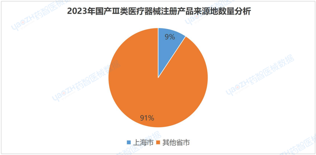 开云APP：上海市医疗器械产业发展报告（2023）(图7)