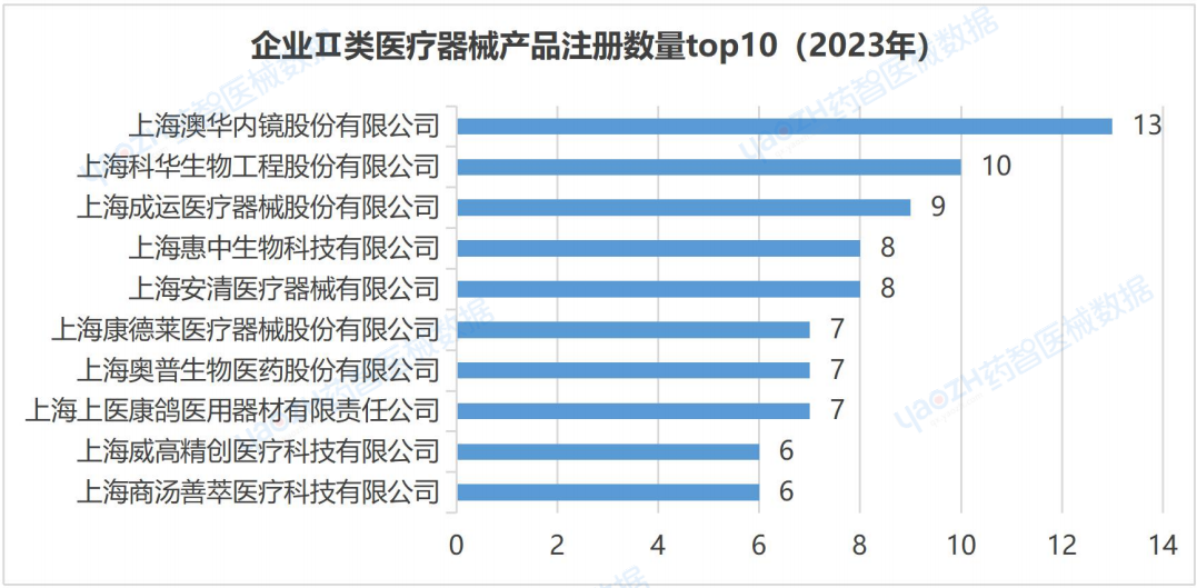 开云APP：上海市医疗器械产业发展报告（2023）(图14)