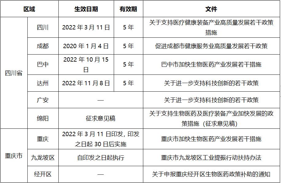 开云APP：干货！川渝地区的医疗器械行业补贴政策(图1)