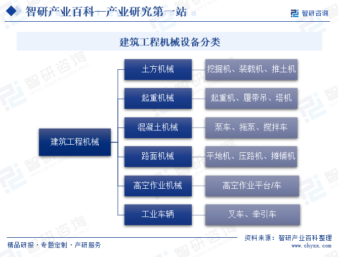 开云APP：中国专业产业知识平台！智研产研中心——建筑工程机械产业百科【391】(图3)