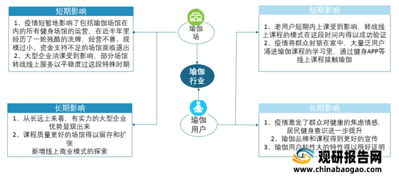 开云APP：2021年我国瑜伽行业现状分析：多重驱动因素推动市场发展 受资本关注不断增多(图7)